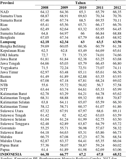 Tabel 1. IPG Menurut Provinsi di Indonesia Tahun 2008-2012 (persen)