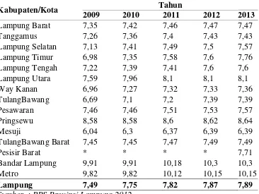 Tabel 5. Rata-Rata Lama Sekolah di Provinsi Lampung menurutKabupaten/Kota, Tahun 2009 – 2013 (persen).