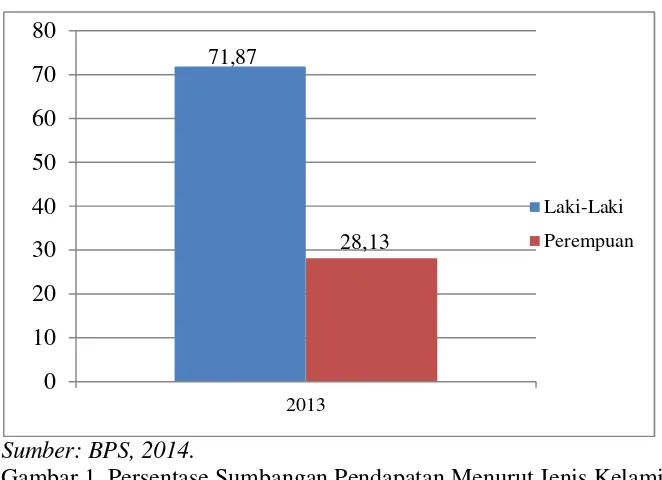 Gambar 1. Persentase Sumbangan Pendapatan Menurut Jenis Kelamin diProvinsi Lampung 2013