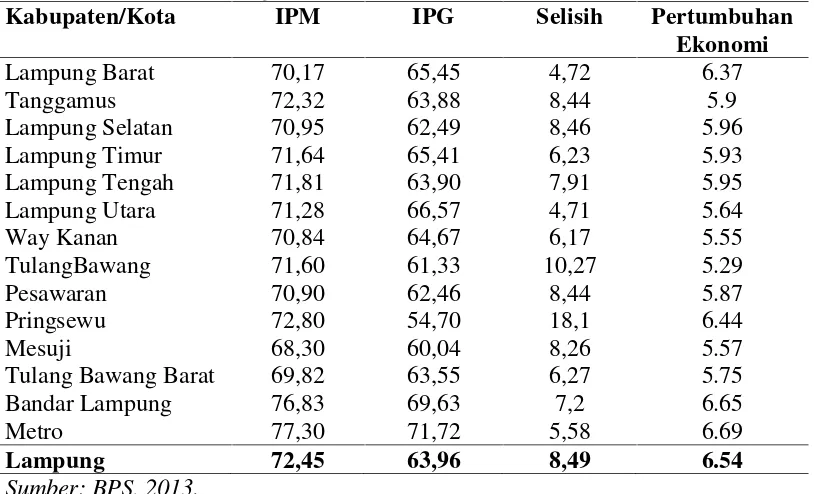 Tabel 6. IPM, IPG dan Pertumbuhan Ekonomi Menurut Kabupaten/Kota diProvinsi Lampung Tahun 2012 (persen)