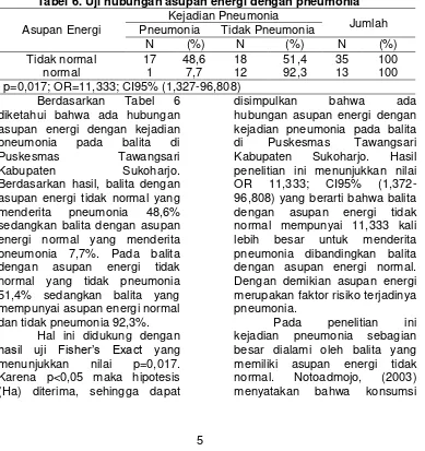 Tabel 6. Uji hubungan asupan energi dengan pneumonia 