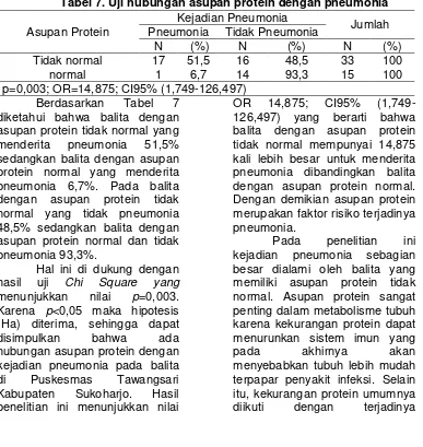 Tabel 7. Uji hubungan asupan protein dengan pneumonia 