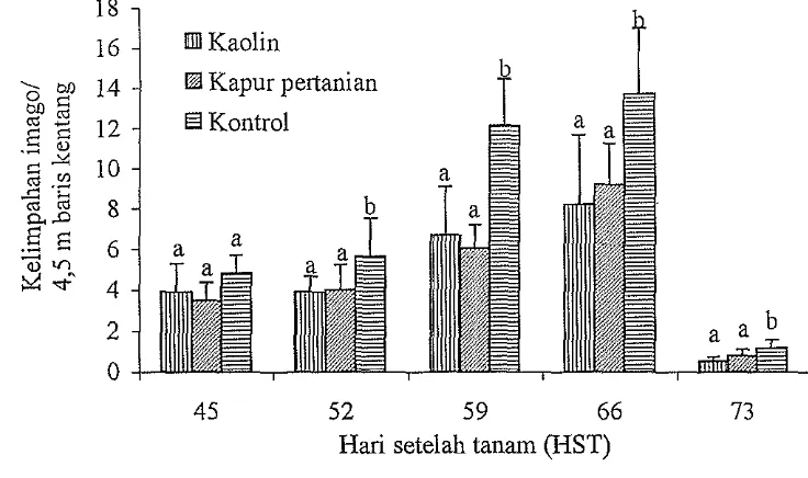 Gambar 1 Pengaruh pelapisan kaolin dan kapur pertanian terhadap kelimpahan 