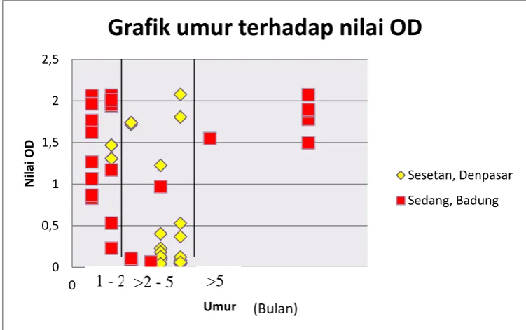 Grafik umur terhadap nilai OD  