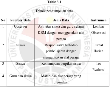 Table 3.1 Teknik pengumpulan data 