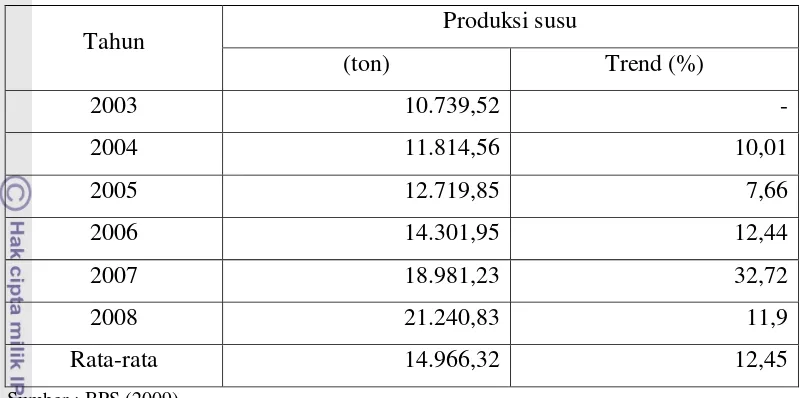 Tabel 6. Perkembangan Produksi Susu Segar di Kabupaten Sumedang Tahun 2003-2008 