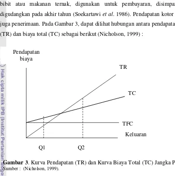 Gambar 3. Kurva Pendapatan (TR) dan Kurva Biaya Total (TC) Jangka Pendek 