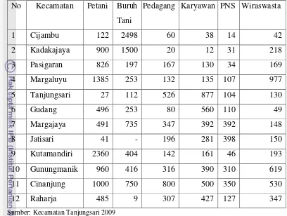 Tabel 8. Potensi Penduduk Berdasarkan Mata Pencaharian (KK) di Kecamatan Tanjungsari Tahun 2009