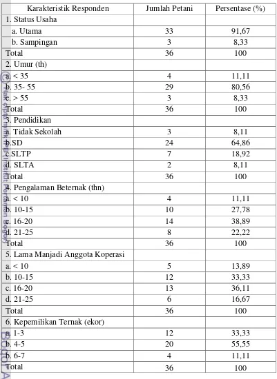 Tabel 9. Karakteristik Responden di Kecamatan Tanjungsari Tahun 2009. 