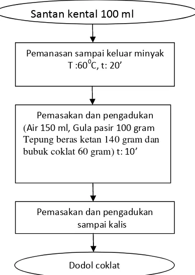 Gambar 4. Diagram alir pembuatan dodol coklatSumber: Azkiyah (2015)