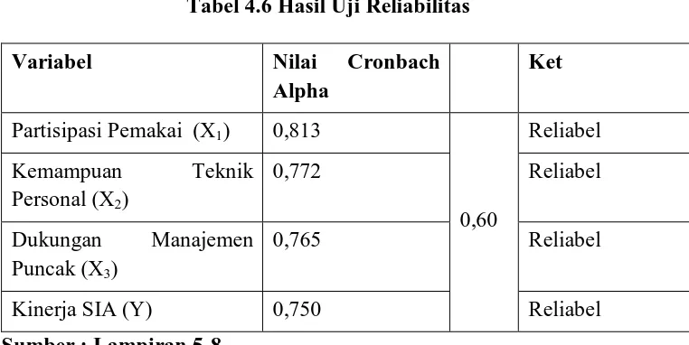 Tabel 4.6 Hasil Uji Reliabilitas 