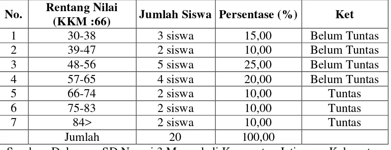 Tabel 1.1. Nilai IPS siswa kelas IV SD Negeri 3 Margadadi Kecamatan             Jatiagung Kabupaten Lampung Selatan 