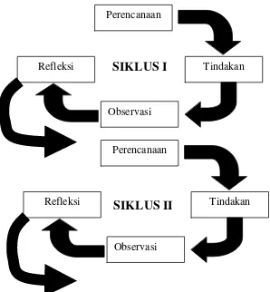 Gambar 3.1. Siklus kegiatan penelitian tindakan kelas (Arikunto, 2010:16) 
