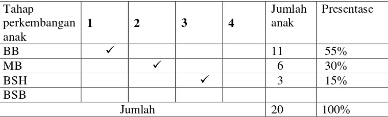 Tabel 1.1 Kemampuan mengungkapkan bahasa 