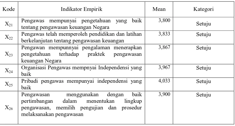 Tabel 4.6. Deskripsi Jawaban Responden Pada Variabel Pengawasan 