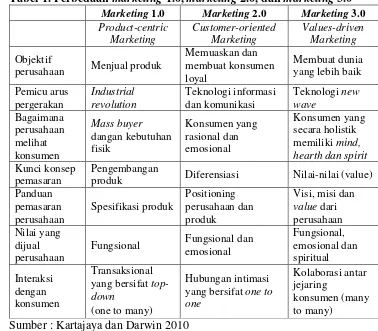 Tabel 1. Perbedaan marketing 1.0, marketing 2.0, dan marketing 3.0