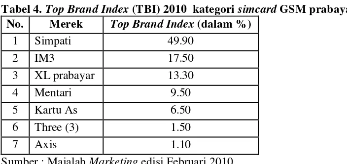 Tabel 4. Top Brand Index (TBI) 2010 kategori simcard GSM prabayar