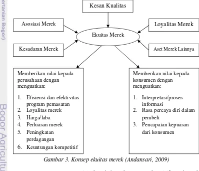 Gambar 3. Konsep ekuitas merek (Andansari, 2009)