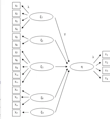 Gambar 6. Diagram lintasan kerangka hubungan SEM