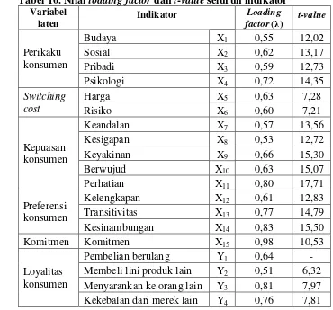 Tabel 10. Nilai loading factor dan t-value seluruh indikator