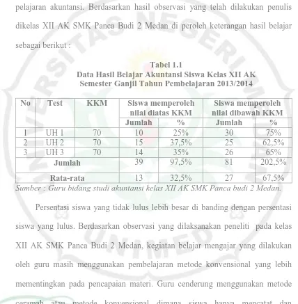 Tabel 1.1 Data Hasil Belajar Akuntansi Siswa Kelas XII AK  