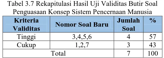 Tabel 3.7 Rekapitulasi Hasil Uji Validitas Butir Soal  Penguasaan Konsep Sistem Pencernaan Manusia 