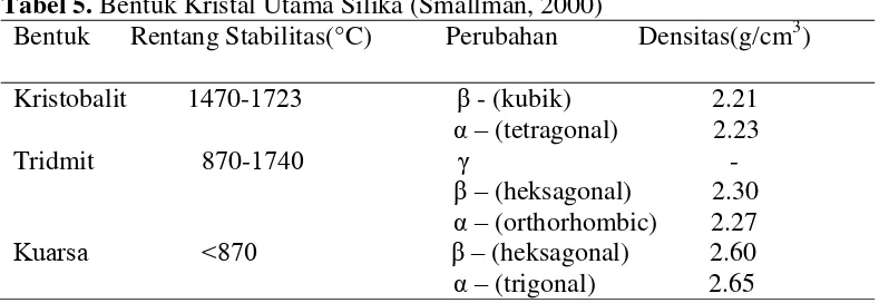 Tabel 5. Bentuk Kristal Utama Silika (Smallman, 2000) Bentuk      Rentang Stabilitas(°C)           Perubahan            Densitas(g/cm