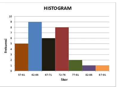 Gambar 3: Histogram Distribusi Frekuensi Skor Pretes 