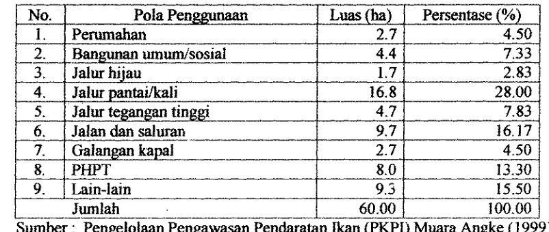 Tabel 4. Pula Penggmaan Tanah di Muara h g k e  
