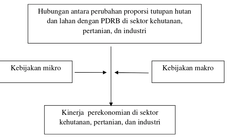 Gambar 1. Kerangka pemikiran pemecahan masalah.