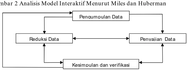 Gambar 2 Analisis Model Interaktif Menurut Miles dan Huberman 