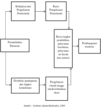 Gambar 2.1  Alur Hubungan Antara Pertumbuhan Ekonomi dengan Pembangunan 