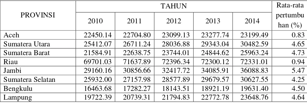 Tabel 4.2 PDRB per Kapita menurut Provinsi di Indonesia  