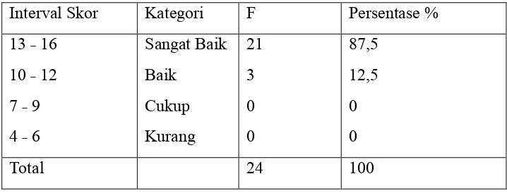 Tabel 4. Distribusi Skor Hasil Penilaian Aspek Penggunaan Modul Pembelajaran Berdasarkan Pendapat Warga Belajar 