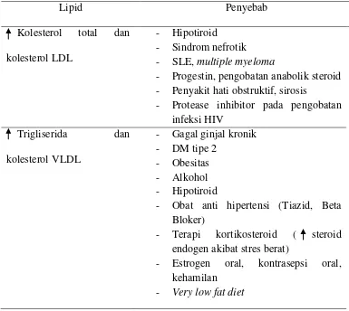 Tabel 2.2 Penyebab Dislipidemia 