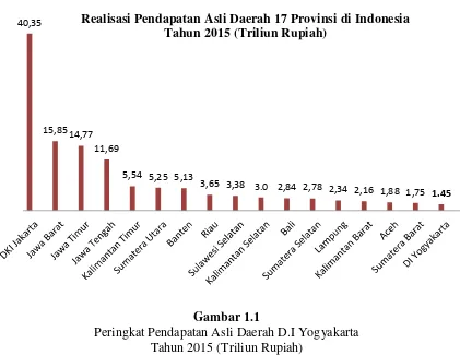 Gambar 1.1 Peringkat Pendapatan Asli Daerah D.I Yogyakarta 