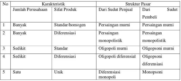 Tabel 6. Karakteristik dan Struktur Pemasaran Hasil Pertanian 