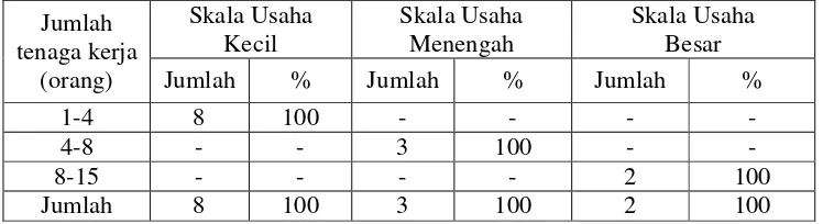 Tabel 11. Usia Pada Masing-Masing Industri Penggergajian Kayu (IPK) di                       Kecamatan Cigudeg, Bogor, Tahun 2009 