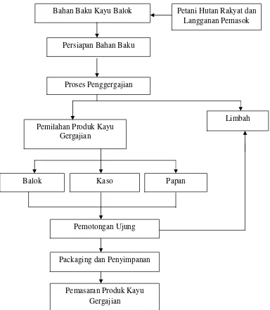 Gambar 3. Alur Proses Produksi Kayu Gergajian di IPK 