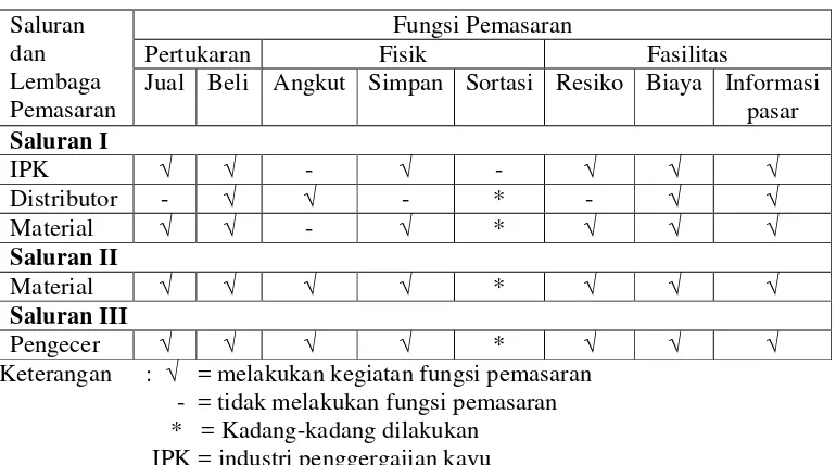 Tabel 15 . Fungsi-Fungsi Pemasaran yang dilakukan oleh Setiap Lembaga        Pemasaran Kayu Gergajian di Kecamatan Cigudeg, Bogor