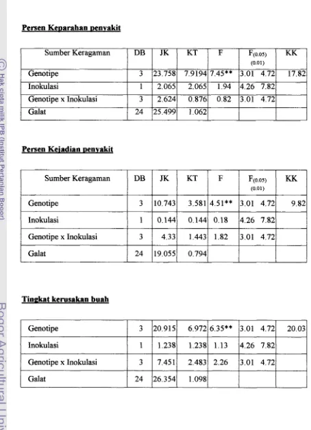 Tabel Lampiran 2. ANOVA data percobaan Sesudah Panen (di Laboratorium) 