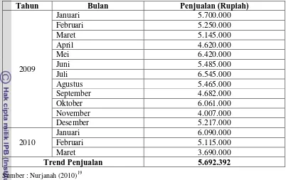Tabel 4.  Penjualan Produk Asambugar di Pasar Tani Ragunan Jakarta Selatan
