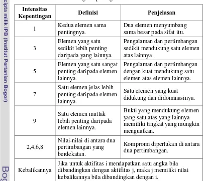 Tabel 5. Nilai Skala Banding Berpasangan 