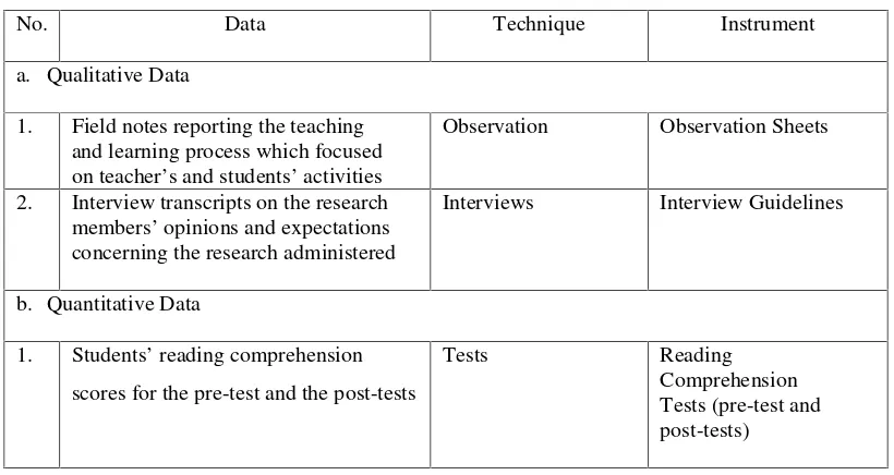 Table 3.1: Data Collection Techniques and Instruments