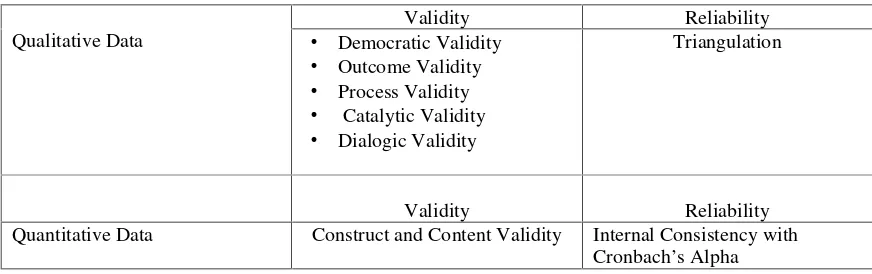 Table 3.2. Validity and Reliability of the Research Instruments