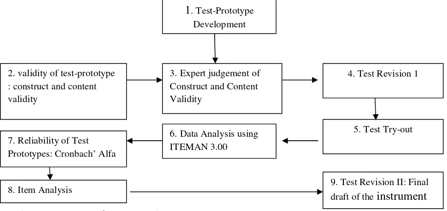 Figure 1: Stages of Test Development