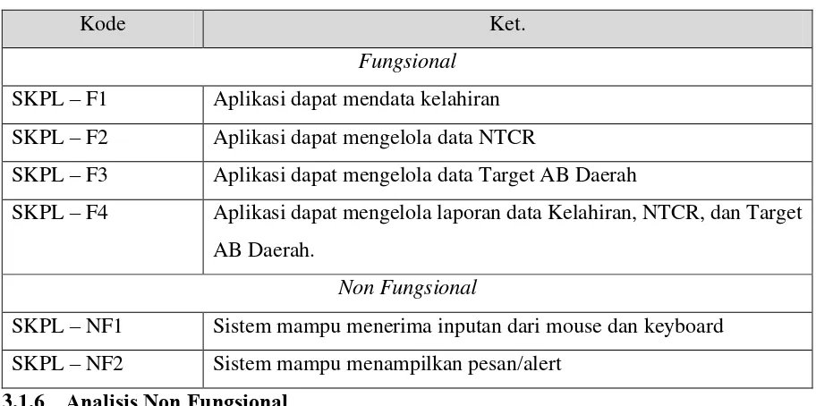 Tabel 3.2 Analisis Perangkat Keras 