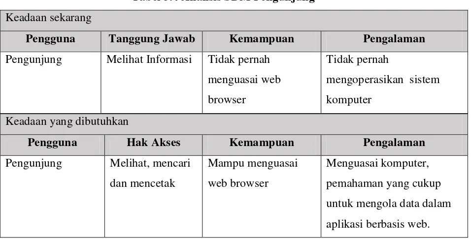 Tabel 3.4 Analisis SDM Pengunjung 