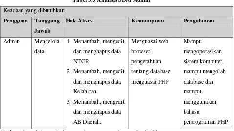 Tabel 3.5 Analisis SDM Admin 