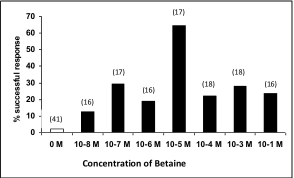 Fig 1. The response of A. amurensis to  Betaine solution (flow rate 1.1. cm s-1). The number in the brackets indicates the number of seastar in each trial 